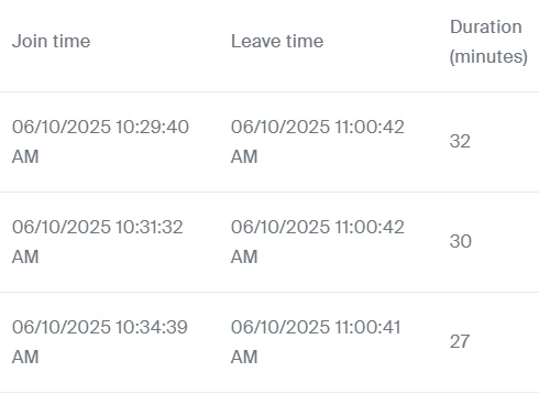 Zoom Participants window: join time, leave time and duration for each participant